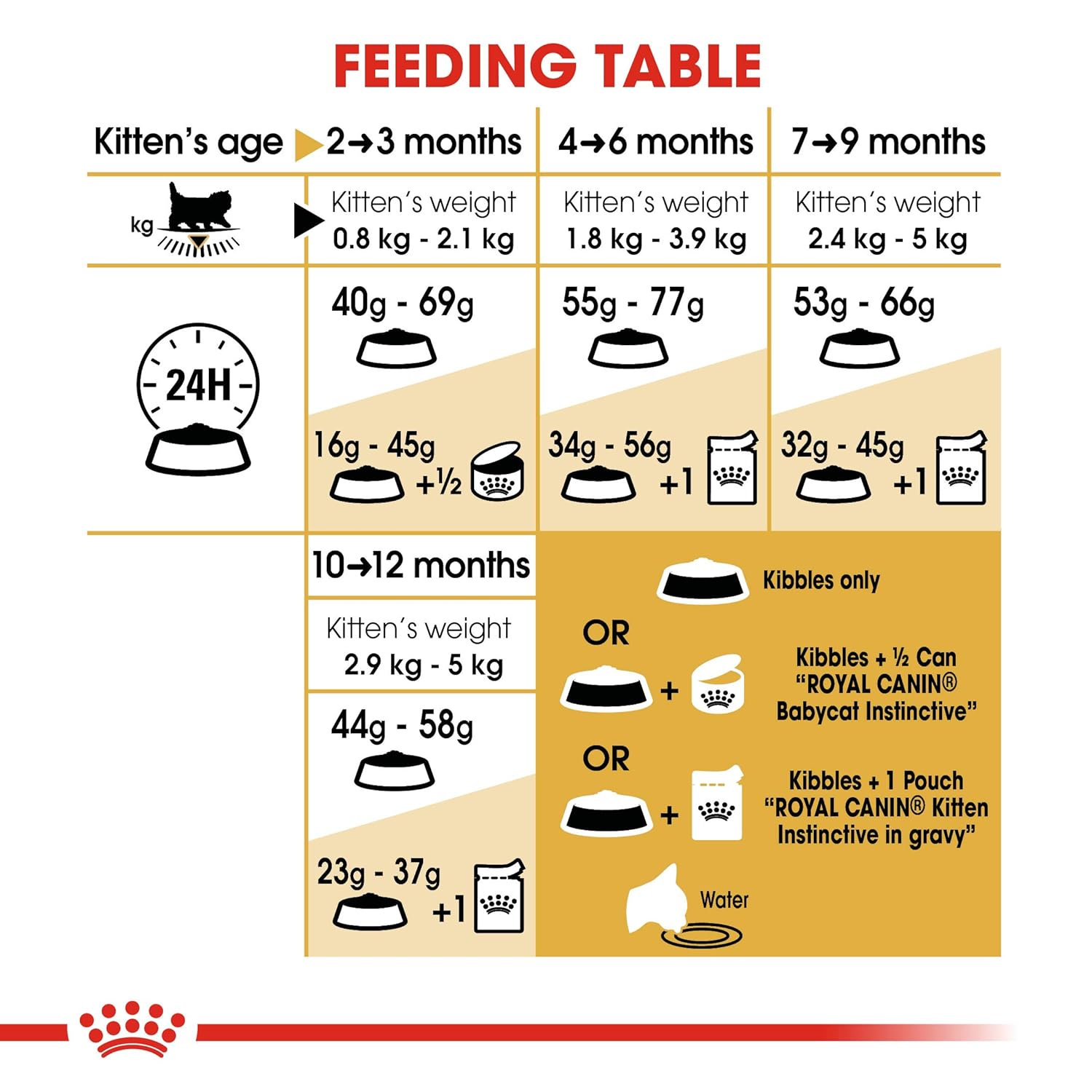 ROYAL CANIN PERSIAN KITTEN 4KG